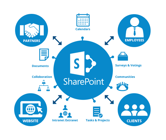SharePoint Online Key features of Microsoft SharePoint, highlighting collaboration, secure content management, and expert SharePoint migration with support from professional SharePoint consultants.